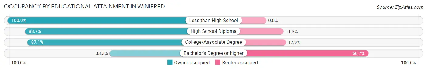 Occupancy by Educational Attainment in Winifred