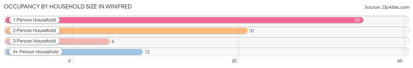 Occupancy by Household Size in Winifred