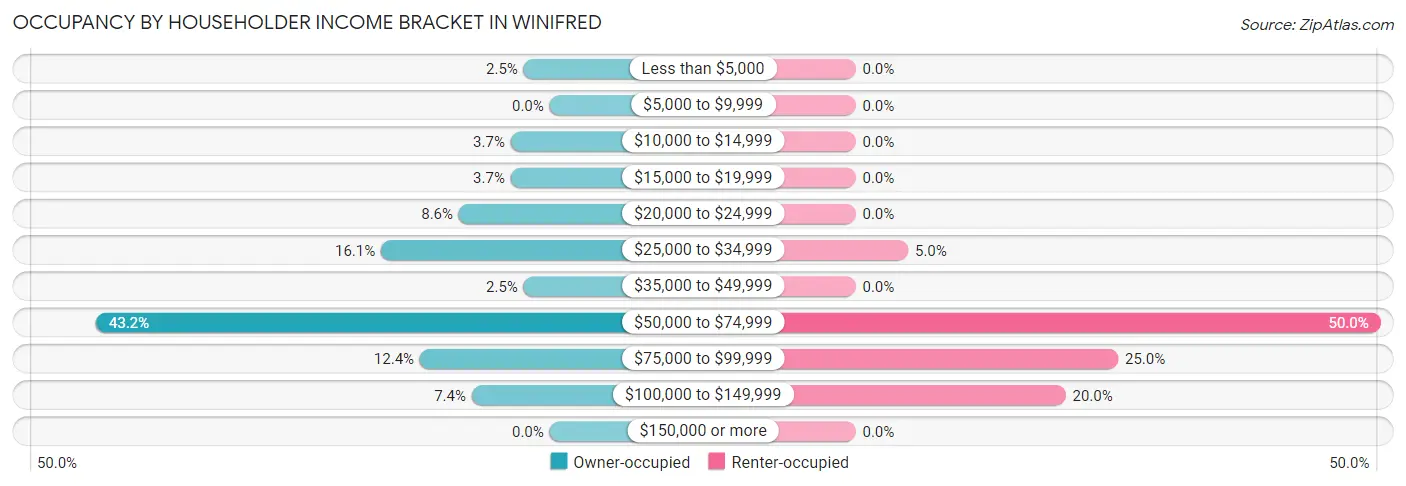 Occupancy by Householder Income Bracket in Winifred