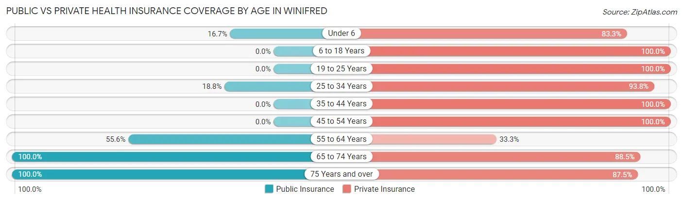 Public vs Private Health Insurance Coverage by Age in Winifred