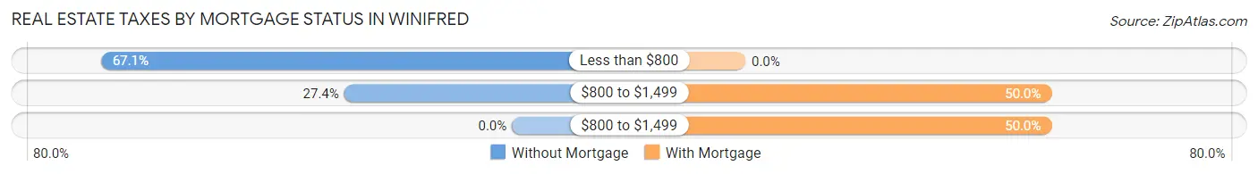 Real Estate Taxes by Mortgage Status in Winifred
