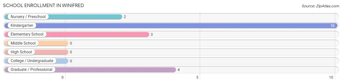 School Enrollment in Winifred