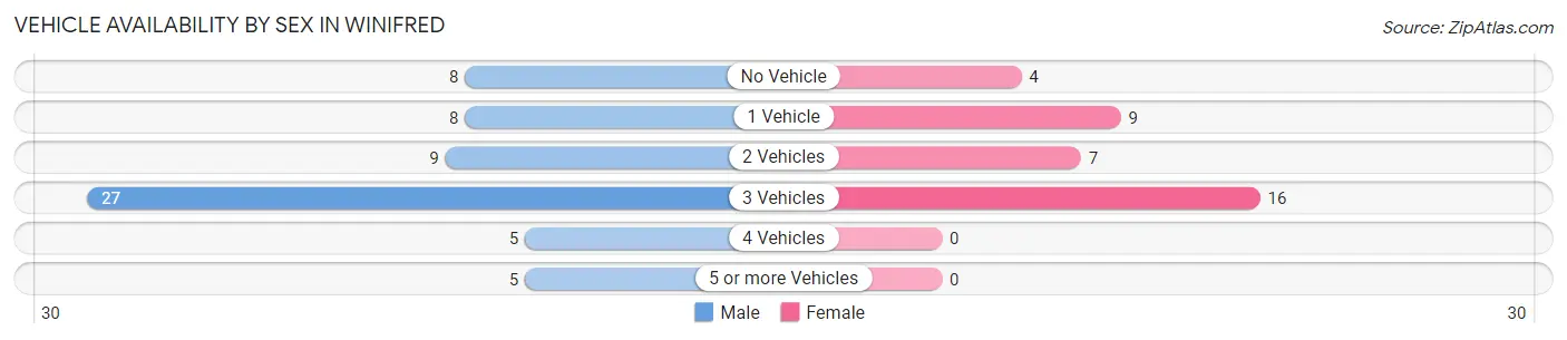 Vehicle Availability by Sex in Winifred