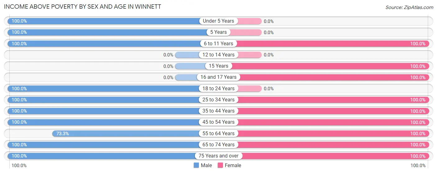 Income Above Poverty by Sex and Age in Winnett