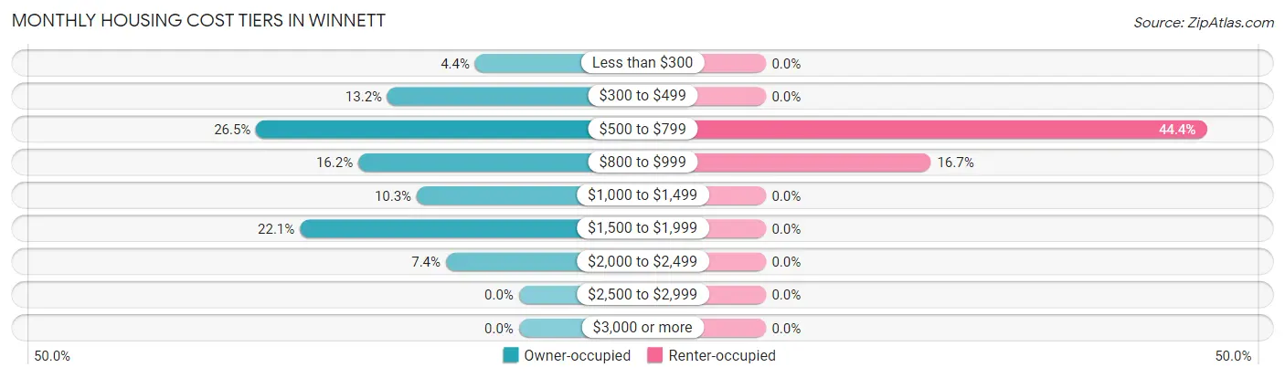 Monthly Housing Cost Tiers in Winnett