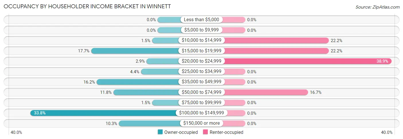 Occupancy by Householder Income Bracket in Winnett