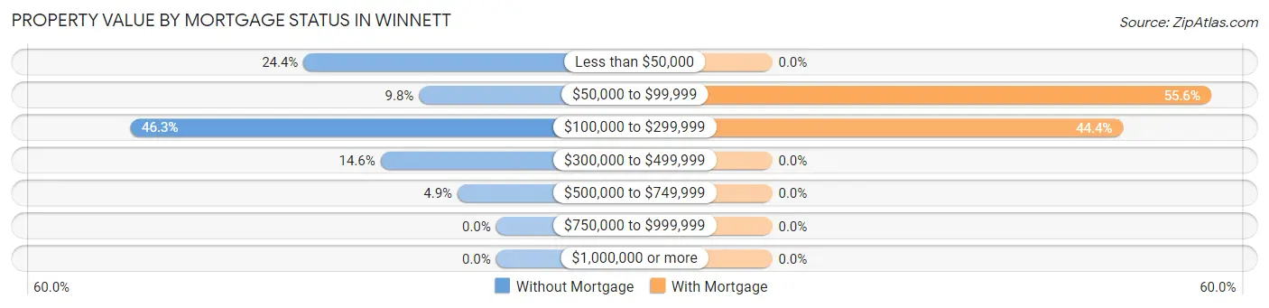 Property Value by Mortgage Status in Winnett