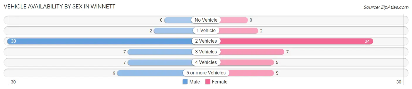 Vehicle Availability by Sex in Winnett