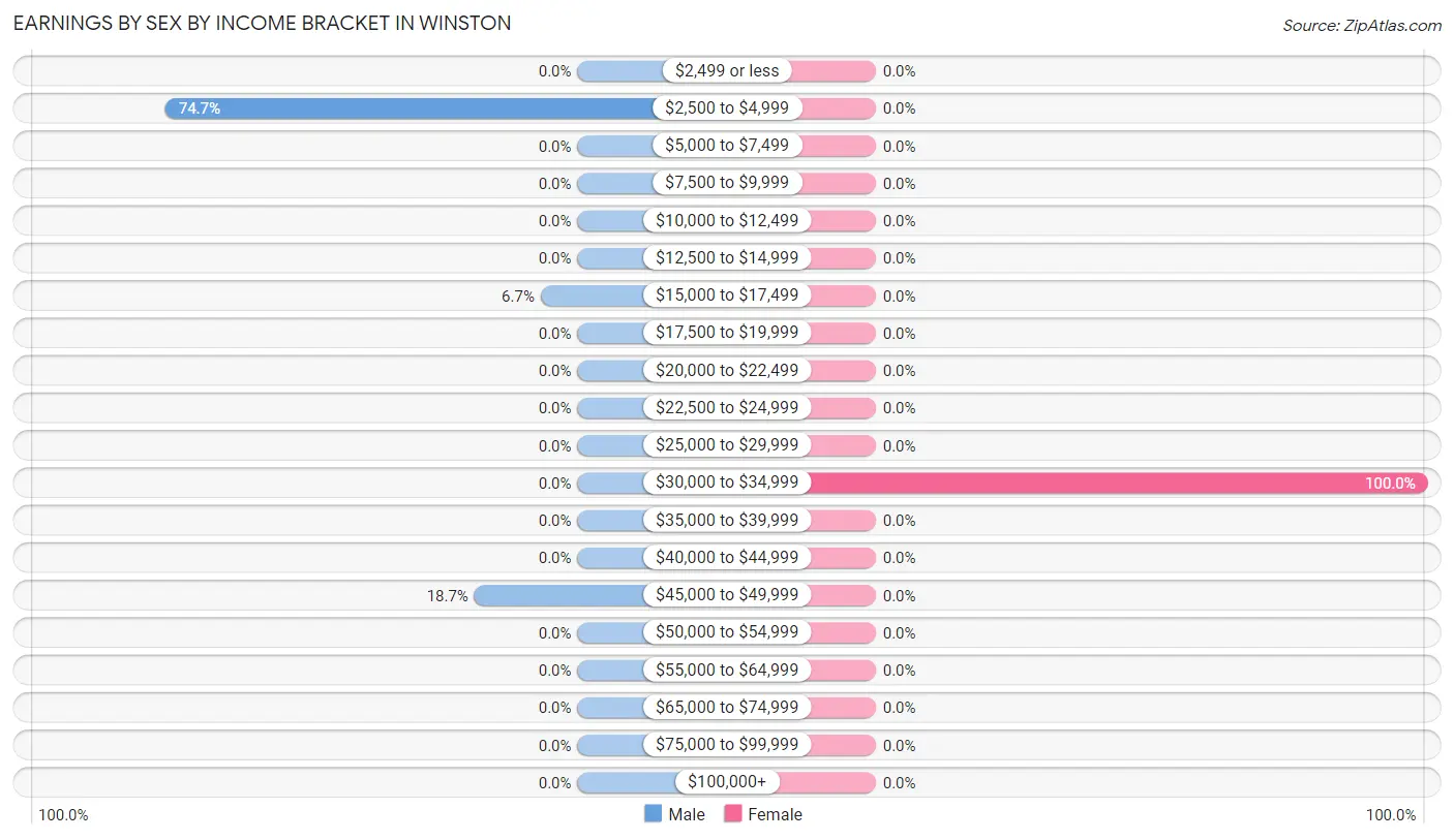 Earnings by Sex by Income Bracket in Winston