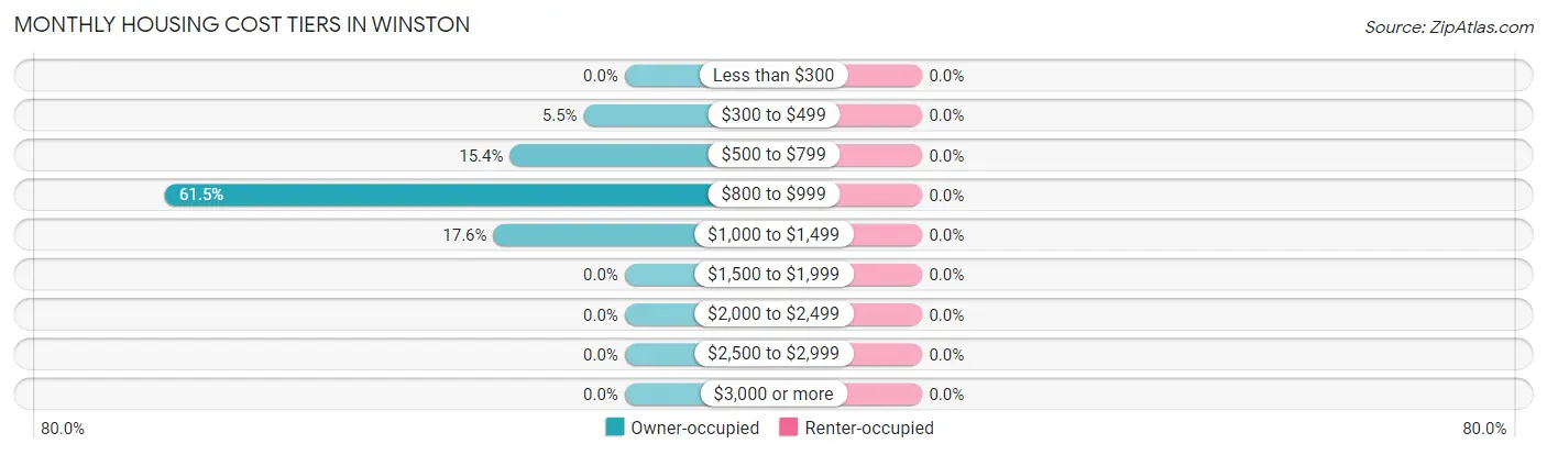 Monthly Housing Cost Tiers in Winston