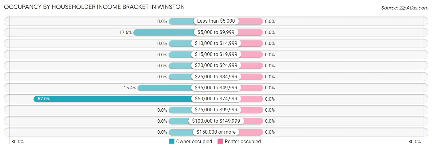 Occupancy by Householder Income Bracket in Winston