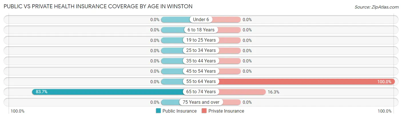 Public vs Private Health Insurance Coverage by Age in Winston