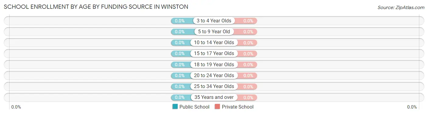 School Enrollment by Age by Funding Source in Winston