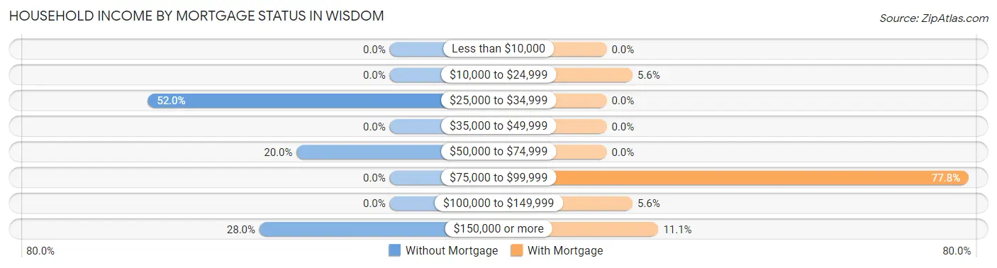 Household Income by Mortgage Status in Wisdom