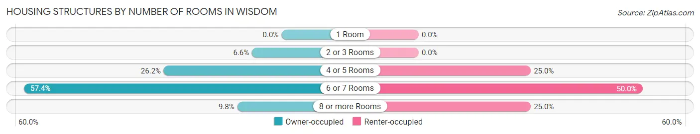 Housing Structures by Number of Rooms in Wisdom