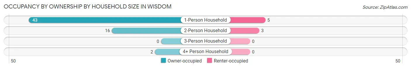 Occupancy by Ownership by Household Size in Wisdom