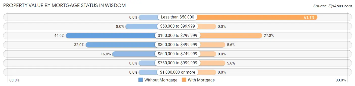 Property Value by Mortgage Status in Wisdom