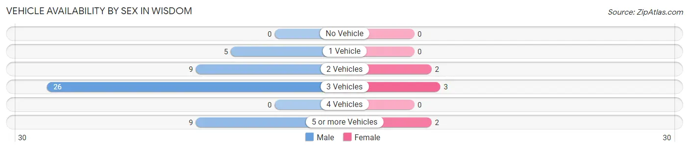 Vehicle Availability by Sex in Wisdom
