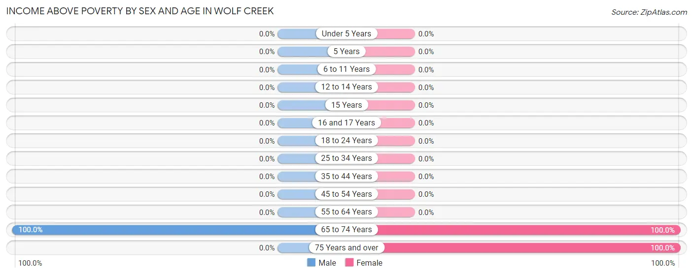 Income Above Poverty by Sex and Age in Wolf Creek