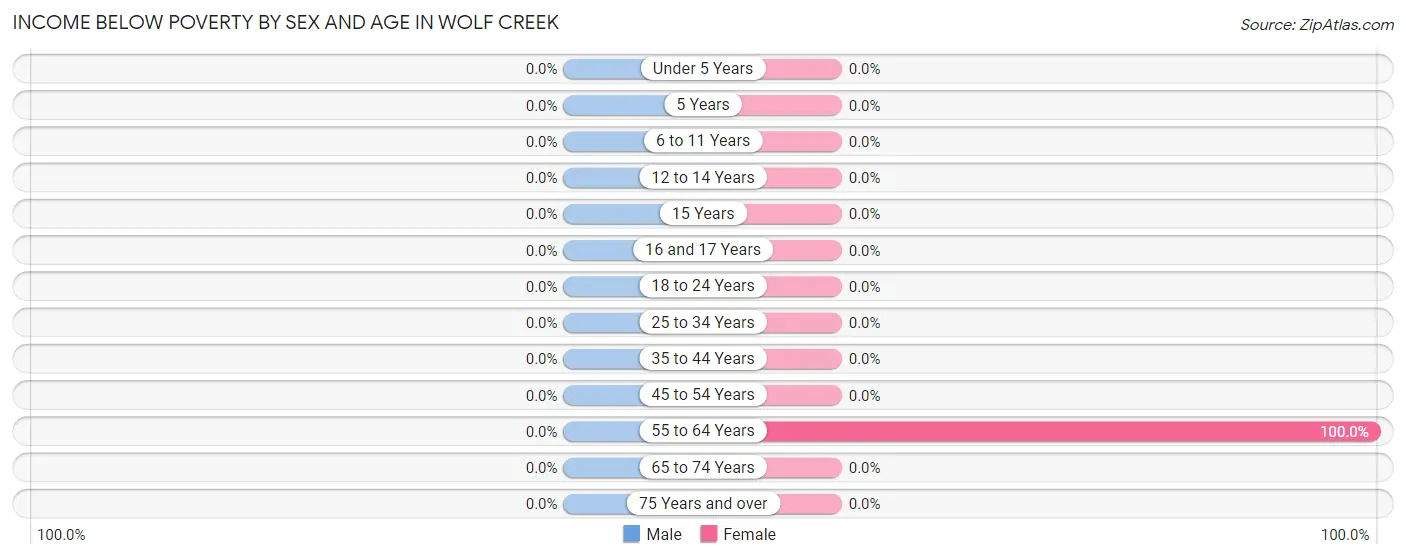 Income Below Poverty by Sex and Age in Wolf Creek