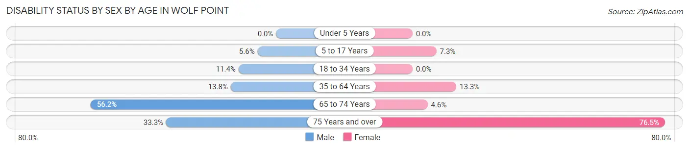 Disability Status by Sex by Age in Wolf Point