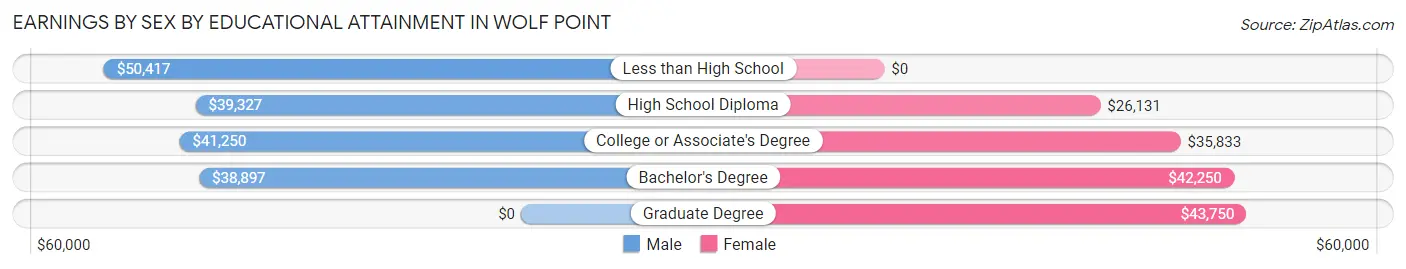 Earnings by Sex by Educational Attainment in Wolf Point