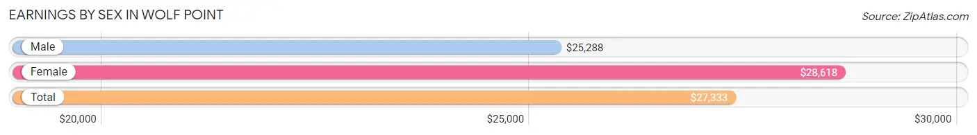 Earnings by Sex in Wolf Point