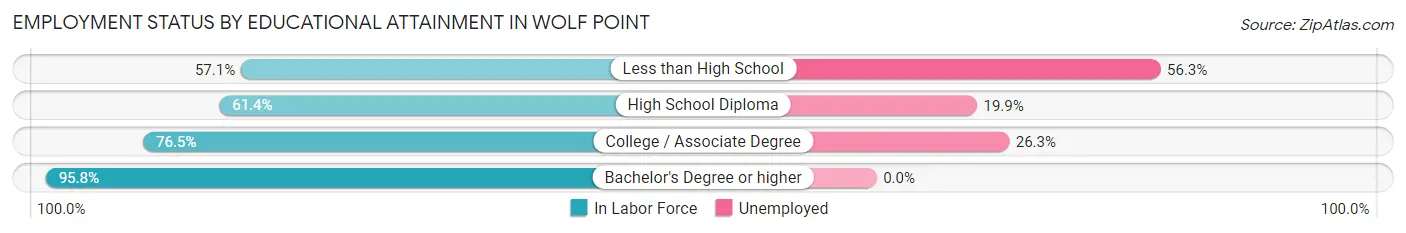 Employment Status by Educational Attainment in Wolf Point