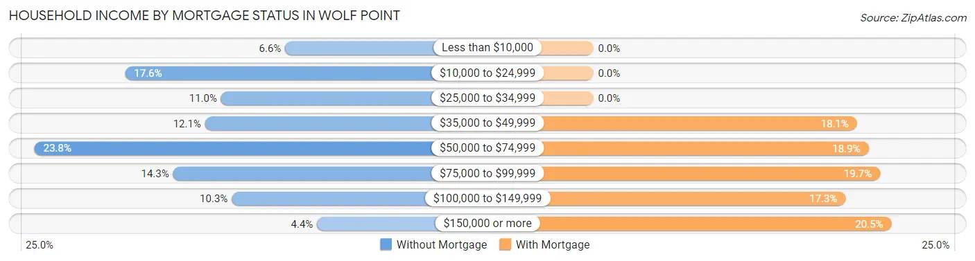 Household Income by Mortgage Status in Wolf Point