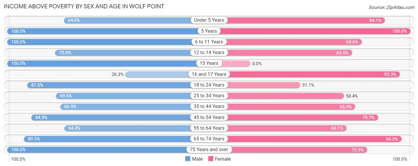 Income Above Poverty by Sex and Age in Wolf Point