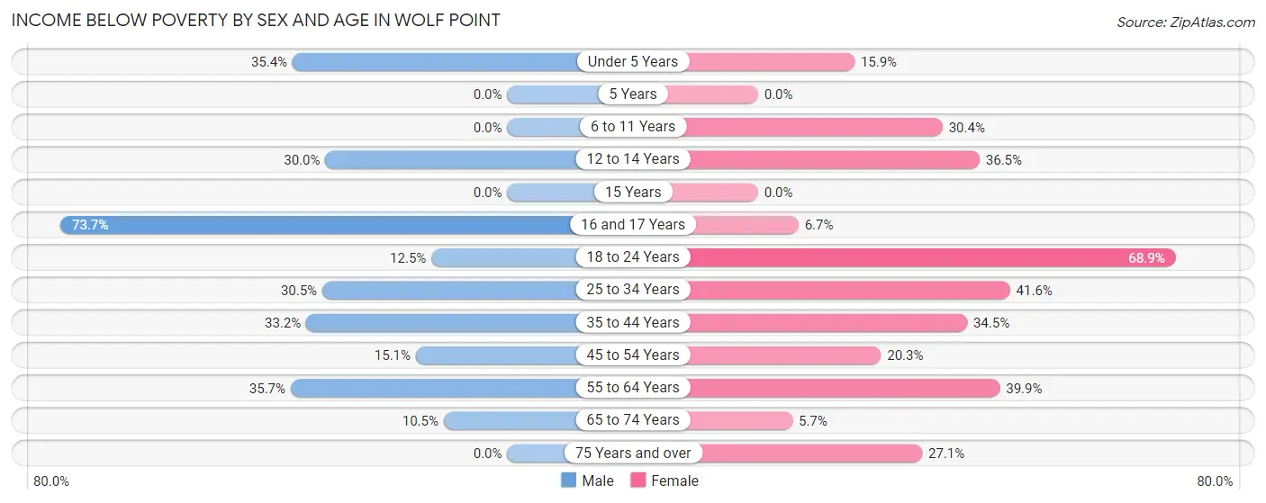 Income Below Poverty by Sex and Age in Wolf Point