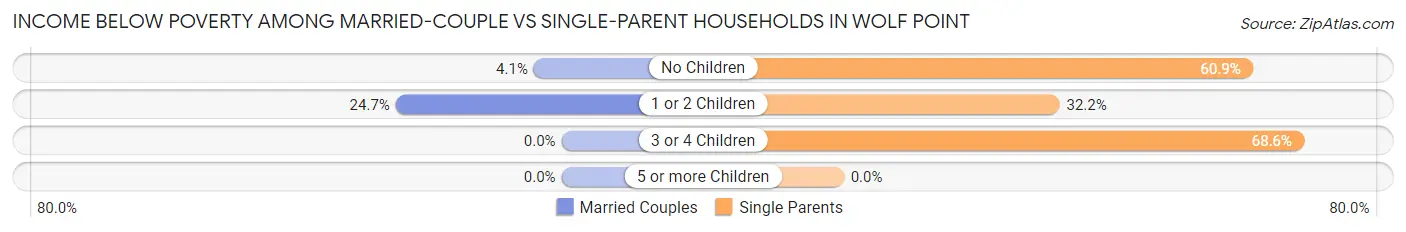 Income Below Poverty Among Married-Couple vs Single-Parent Households in Wolf Point