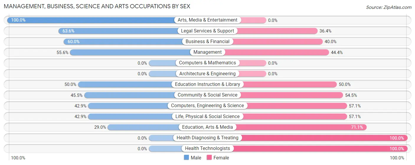 Management, Business, Science and Arts Occupations by Sex in Wolf Point