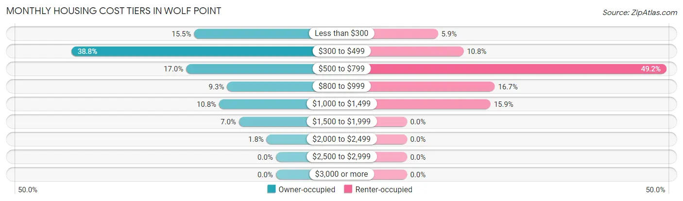 Monthly Housing Cost Tiers in Wolf Point