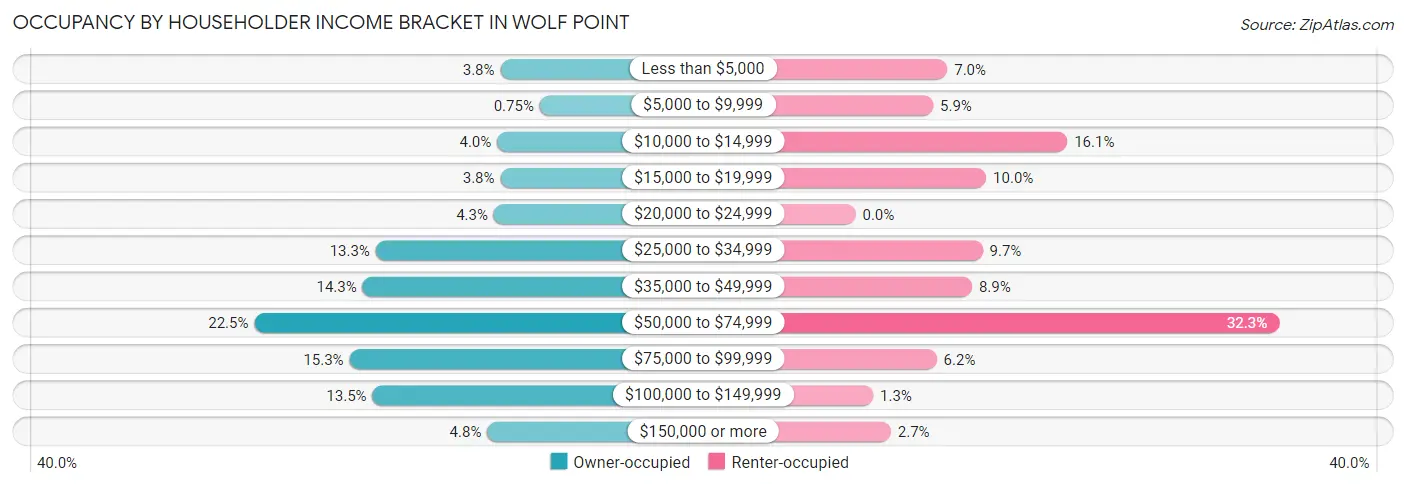 Occupancy by Householder Income Bracket in Wolf Point