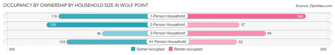 Occupancy by Ownership by Household Size in Wolf Point