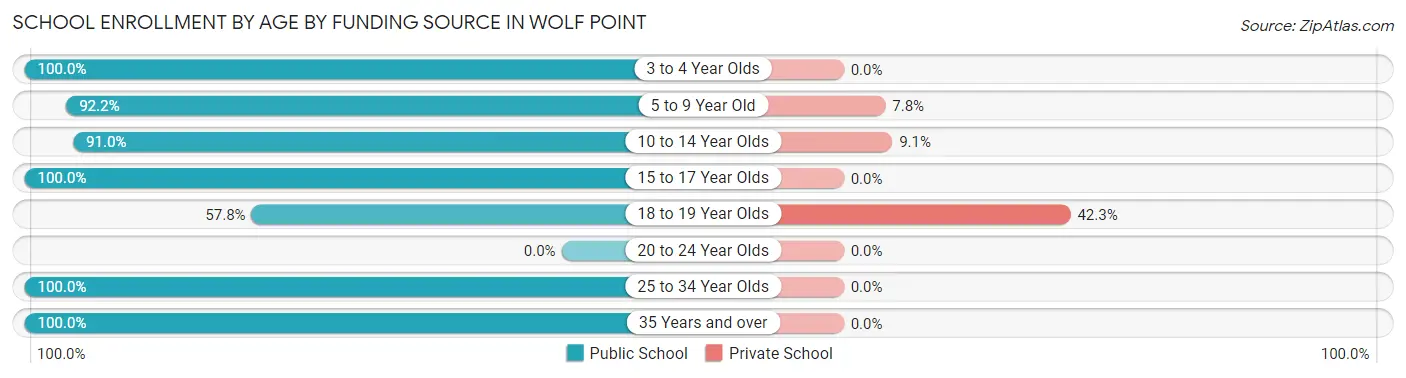 School Enrollment by Age by Funding Source in Wolf Point
