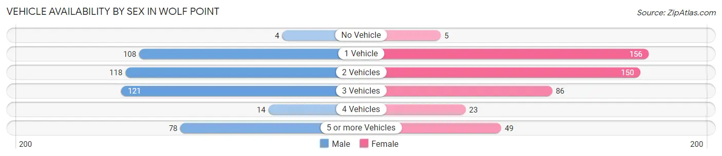 Vehicle Availability by Sex in Wolf Point