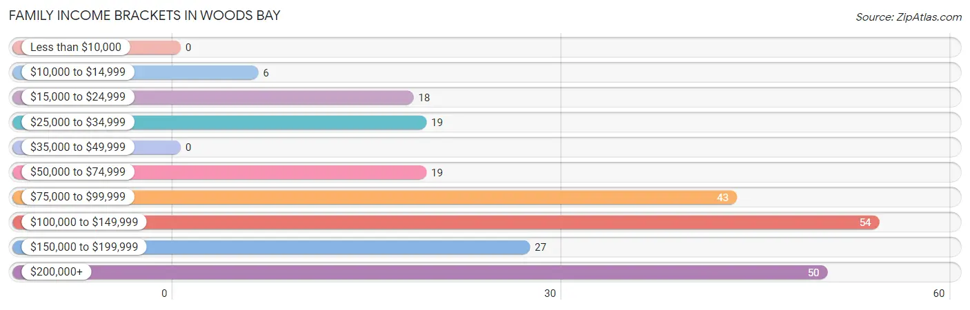 Family Income Brackets in Woods Bay