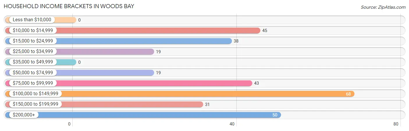 Household Income Brackets in Woods Bay