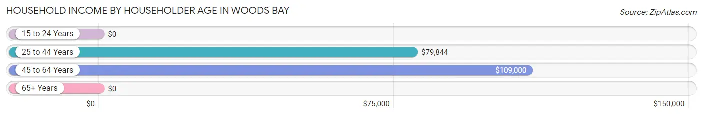 Household Income by Householder Age in Woods Bay