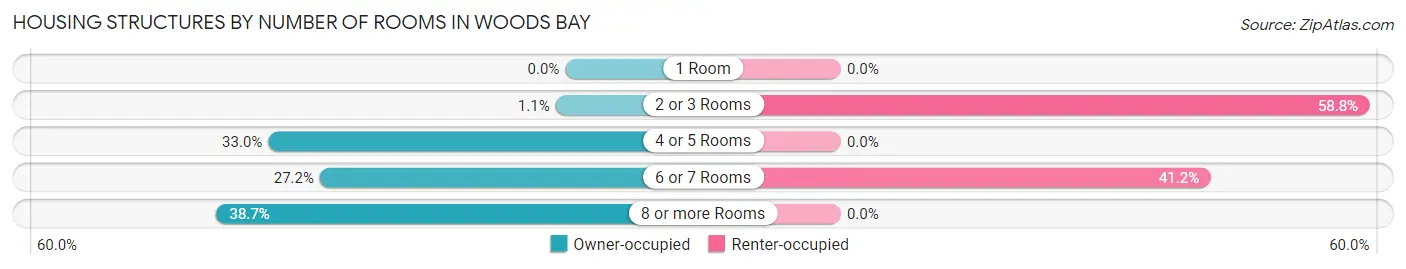 Housing Structures by Number of Rooms in Woods Bay