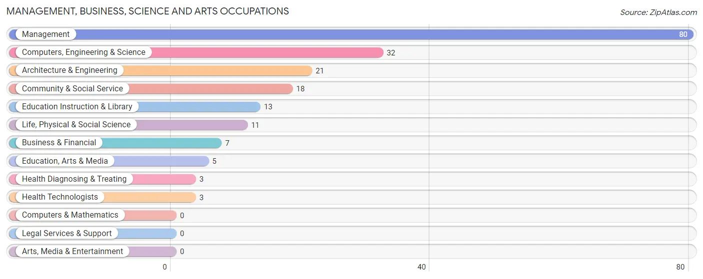 Management, Business, Science and Arts Occupations in Woods Bay