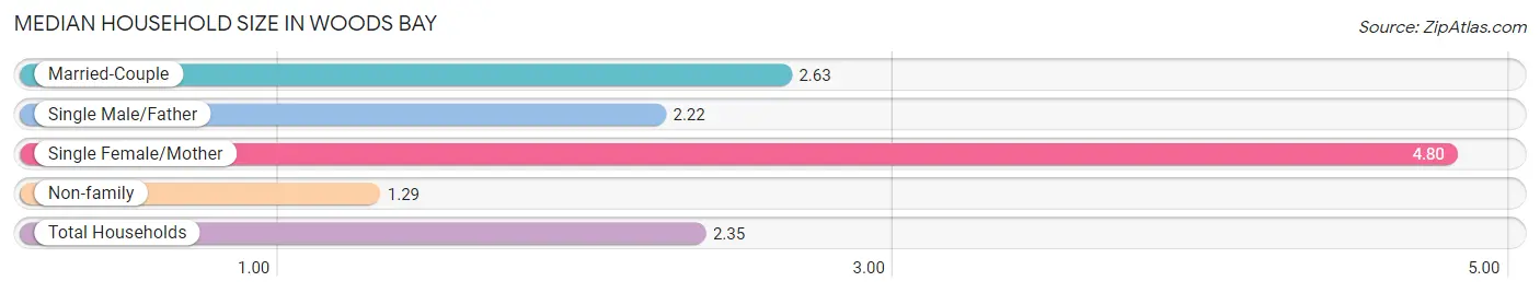 Median Household Size in Woods Bay