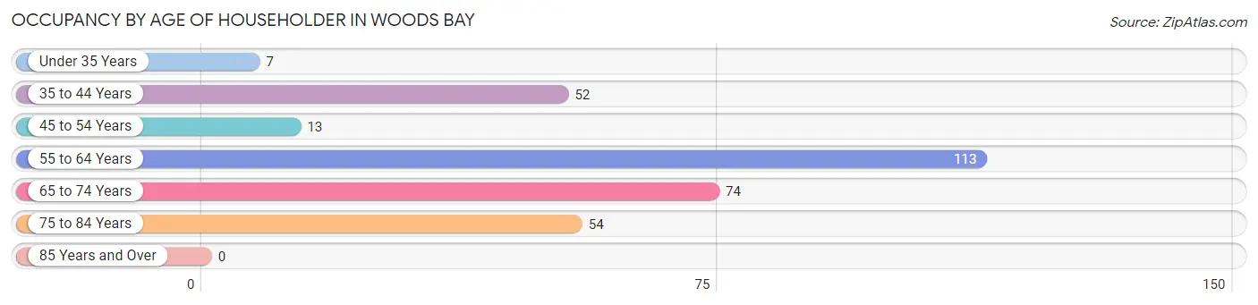 Occupancy by Age of Householder in Woods Bay