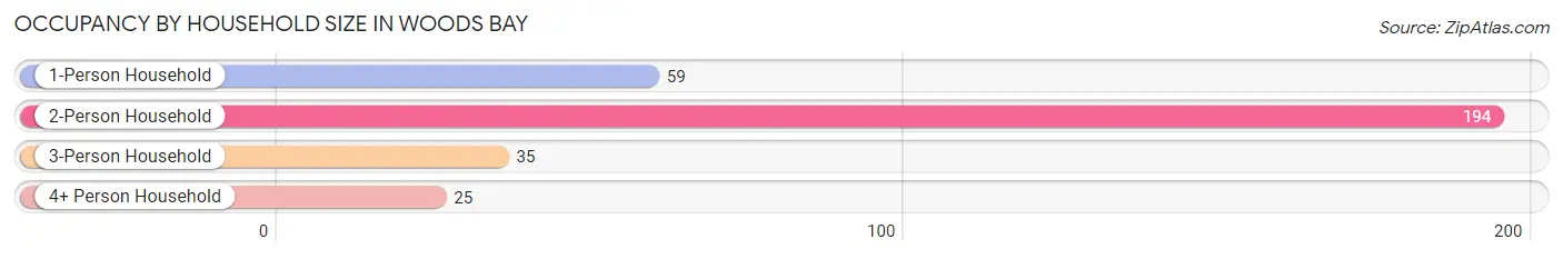 Occupancy by Household Size in Woods Bay