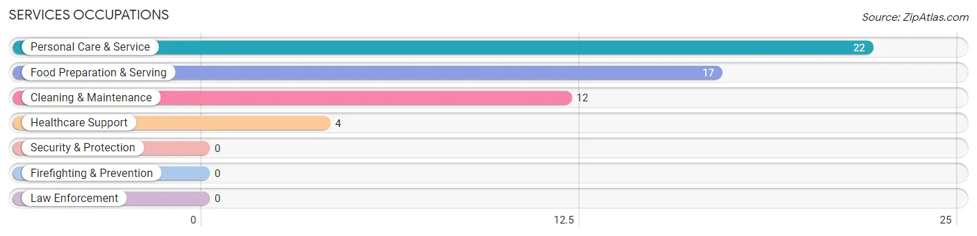 Services Occupations in Woods Bay