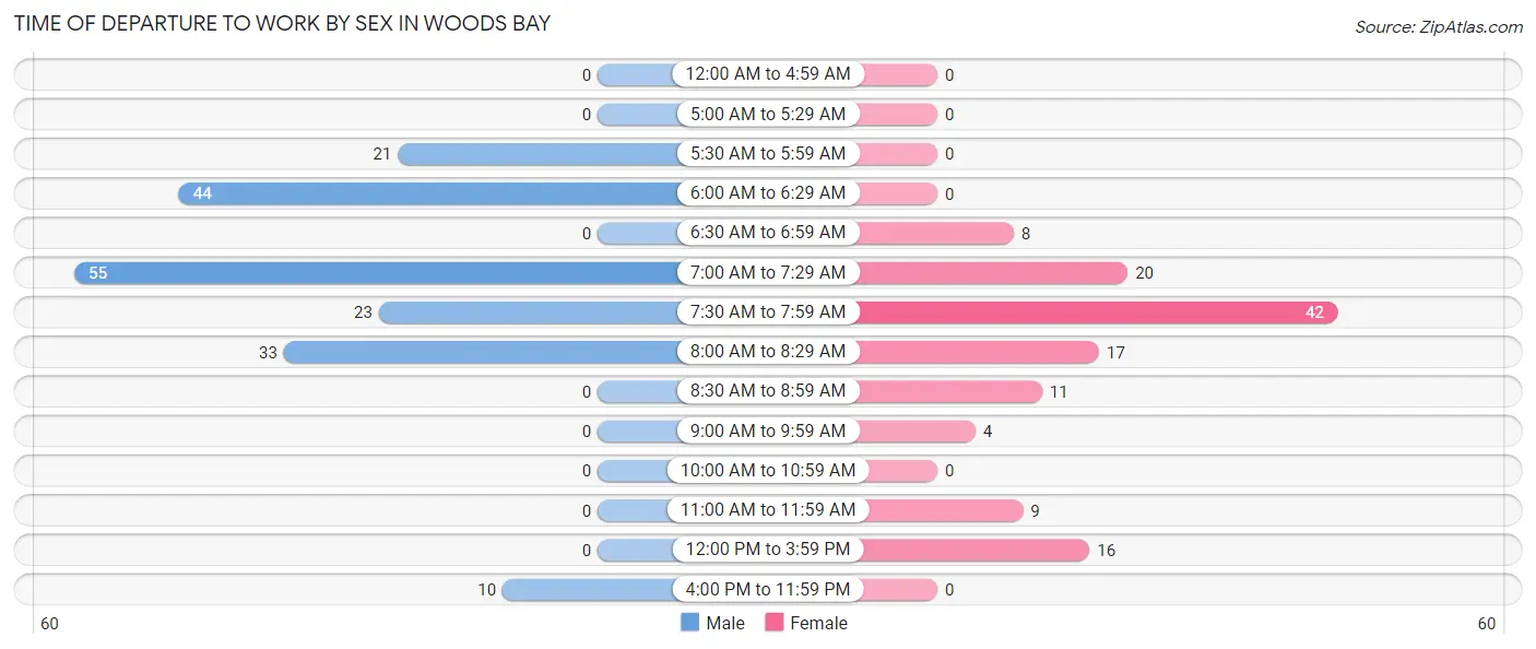 Time of Departure to Work by Sex in Woods Bay