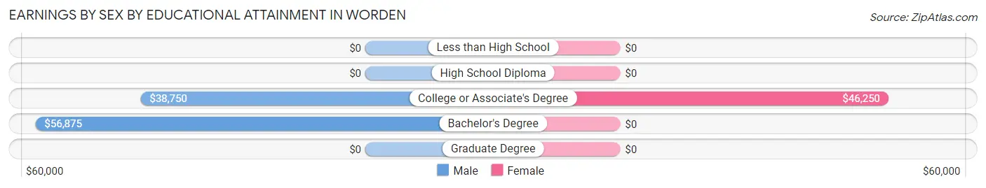 Earnings by Sex by Educational Attainment in Worden