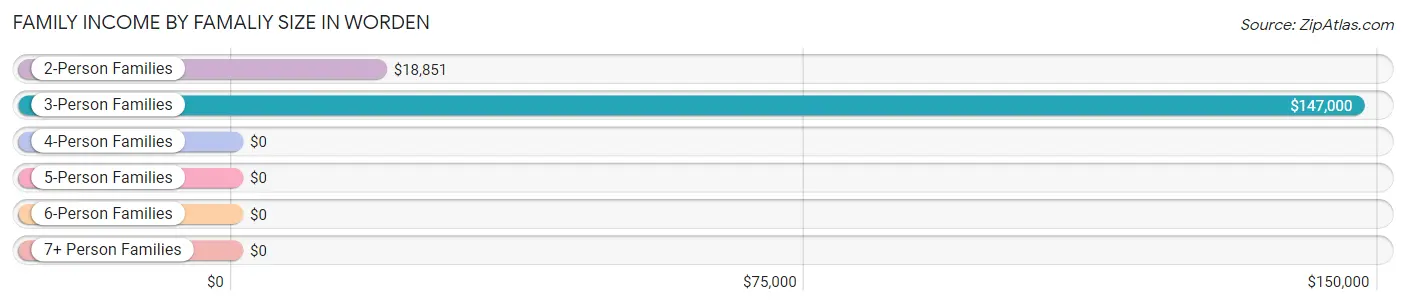 Family Income by Famaliy Size in Worden